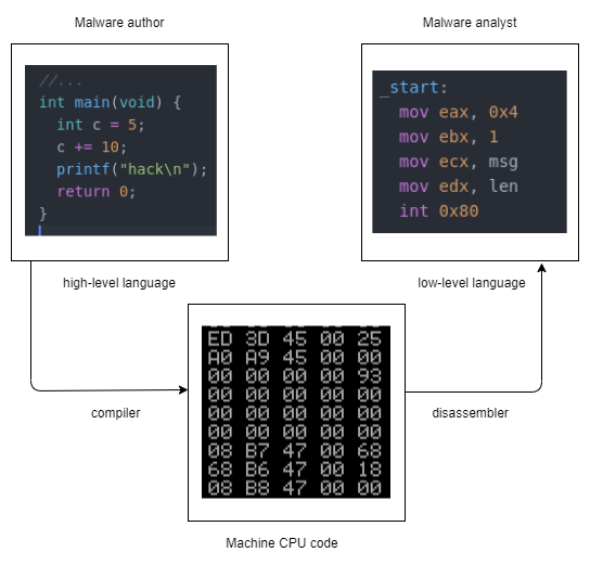 malware analysis levels