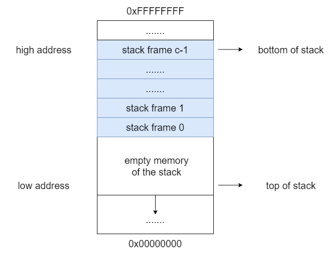 stack frames