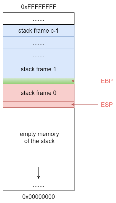 stack frames pointers
