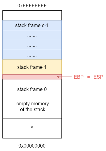 stack frames pointers