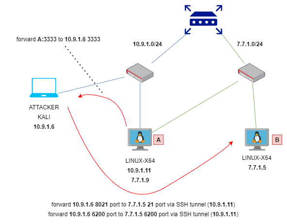 netcat forward