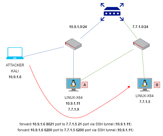 SSH tunnel