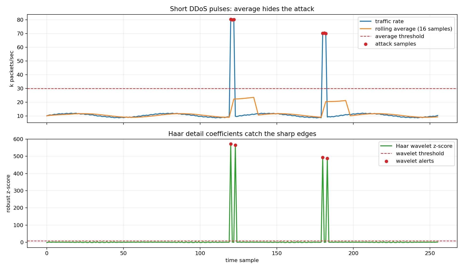 ddos-wavelet