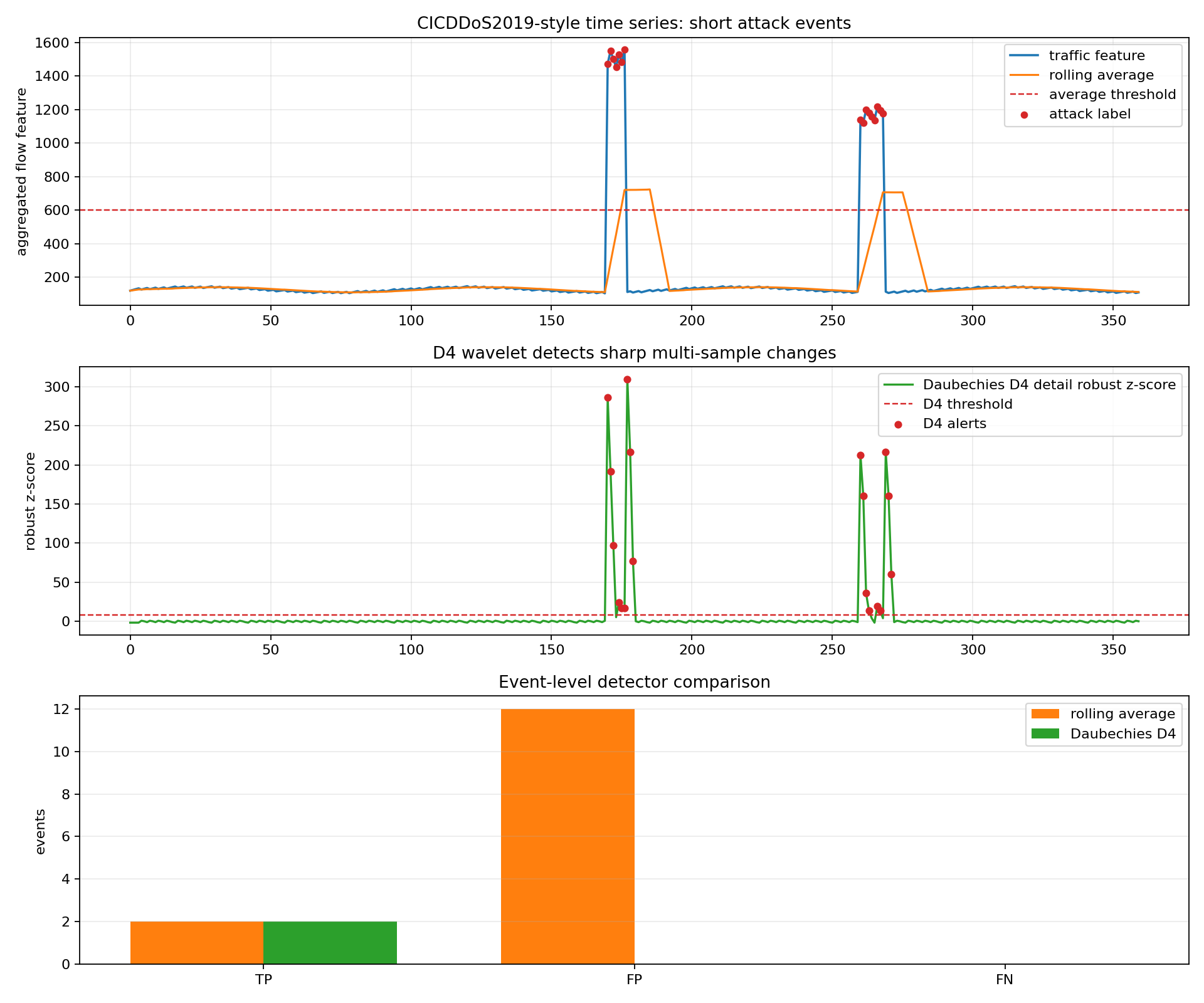 ddos-db4
