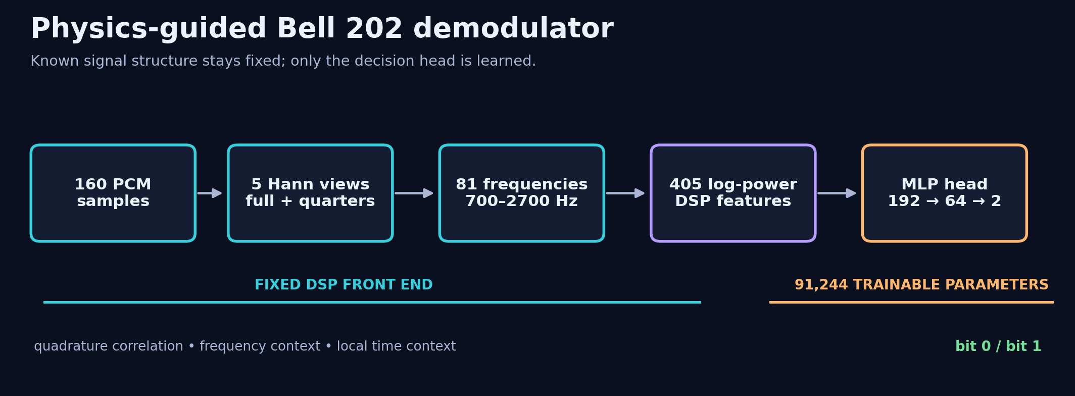 physics-guided Bell 202 demodulator