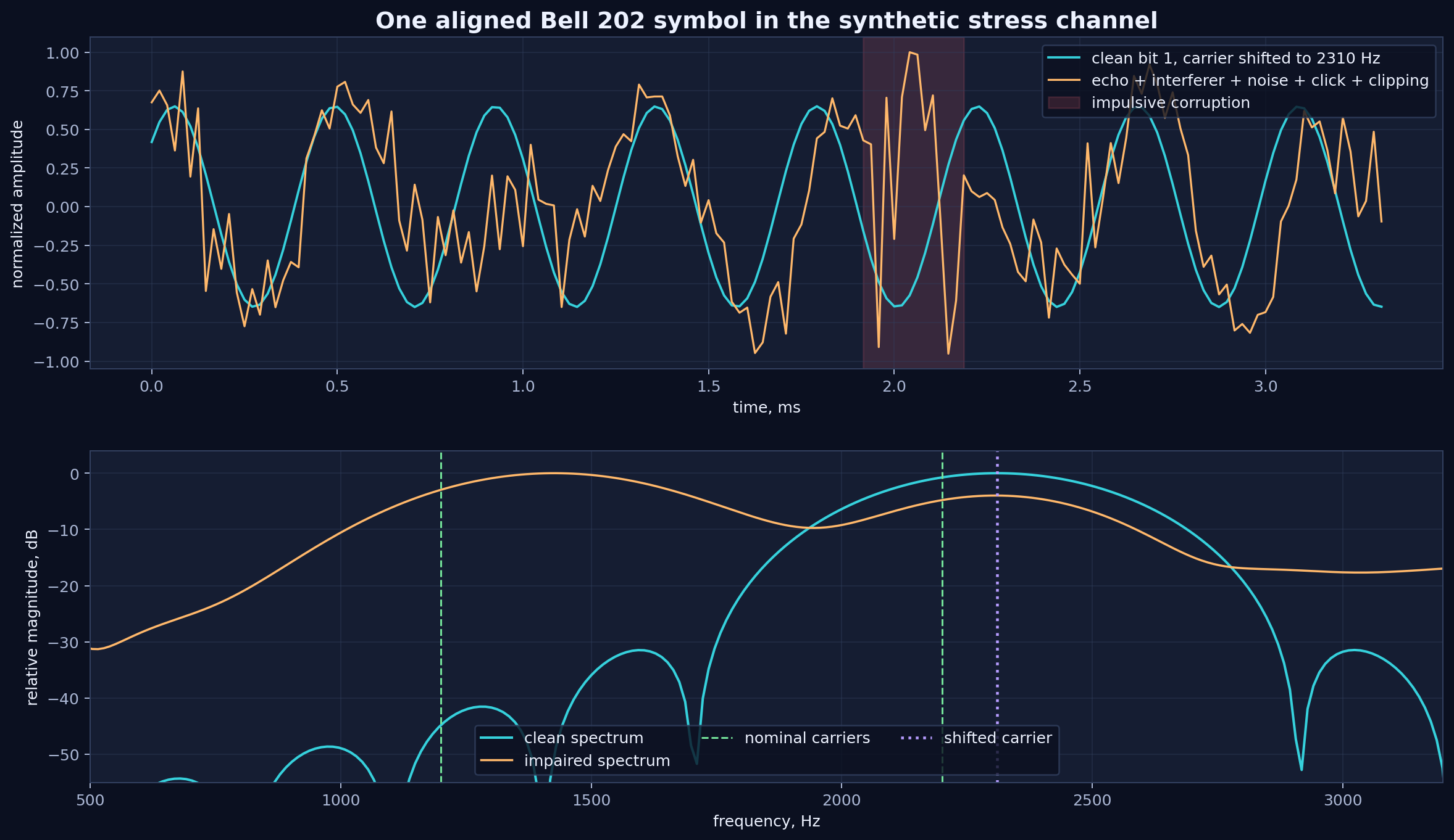synthetic Bell 202 stress channel