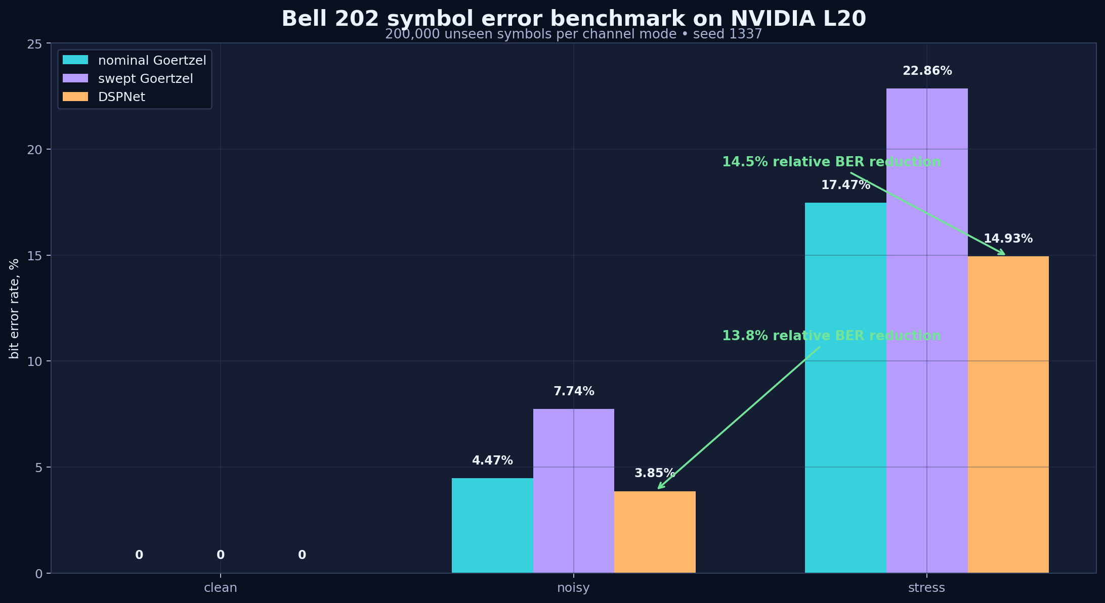 Bell 202 BER benchmark