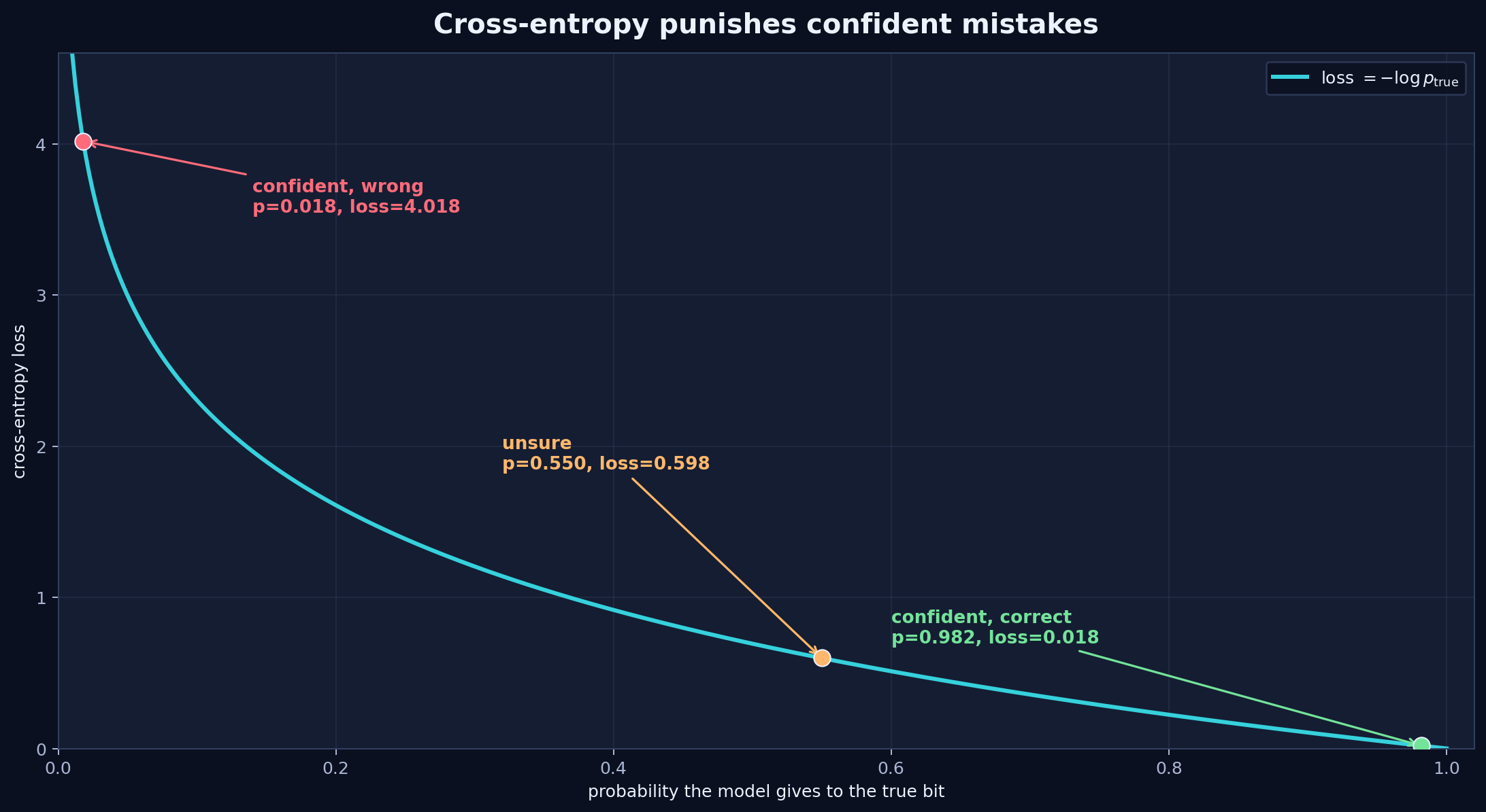 cross-entropy loss curve
