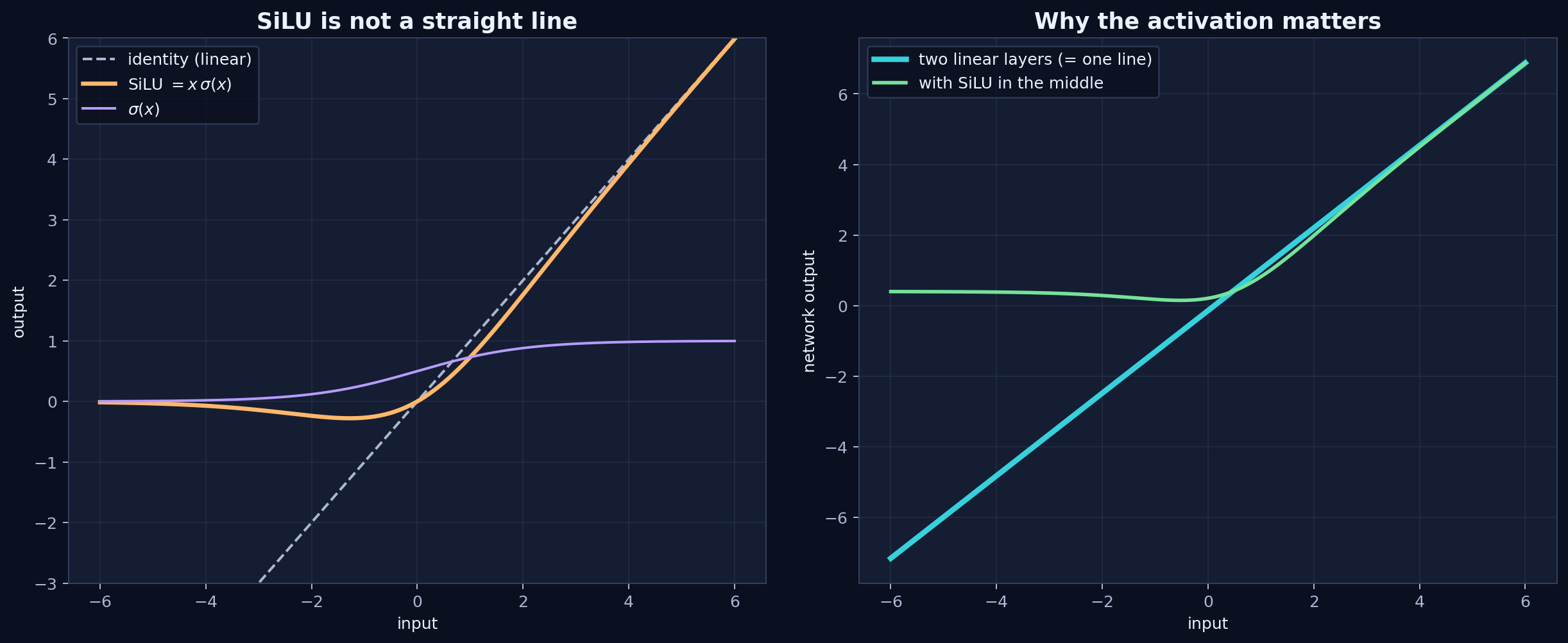 linear layers collapse without a nonlinearity