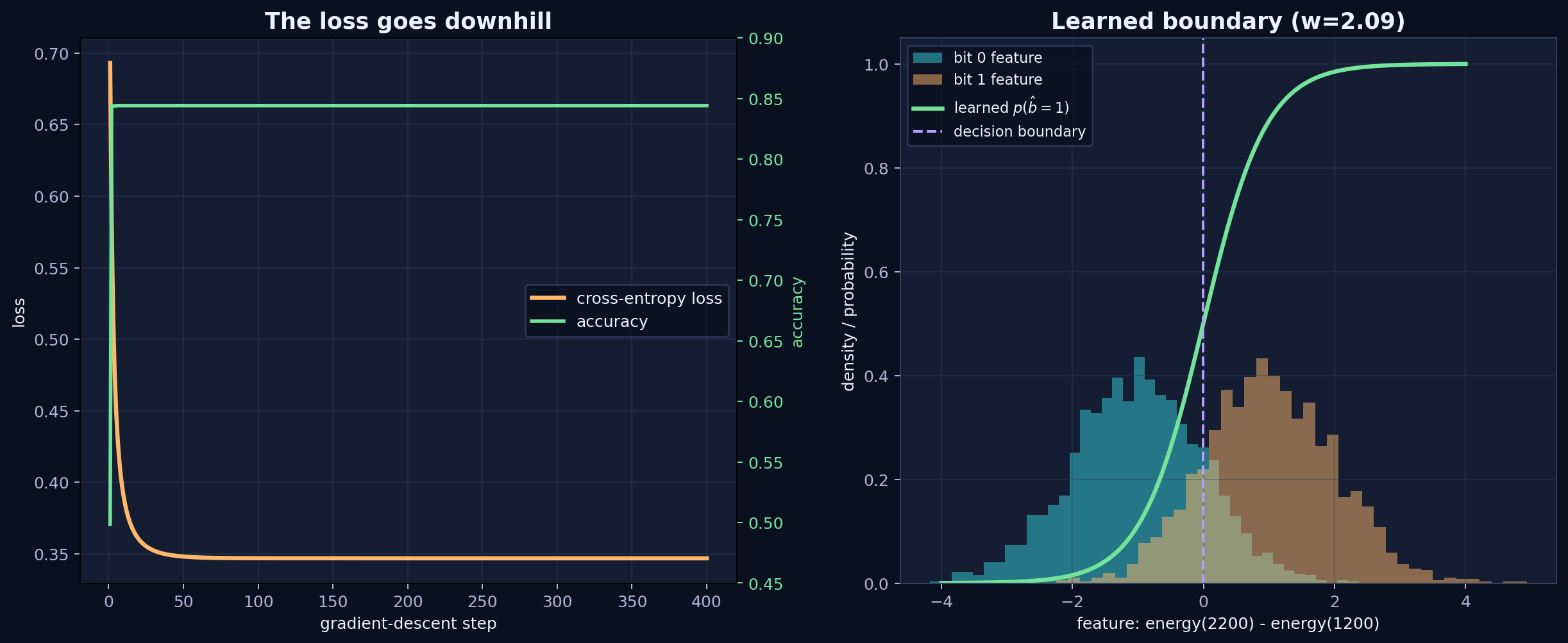 gradient descent learns the decision boundary